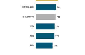比传统燃油车高出23分  J.D.Power：新能源购车满意度同比提高8分