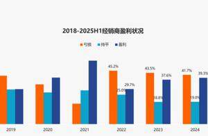 上半年经销商亏损已超过半数，价格倒挂逾七成已成“毒瘤”