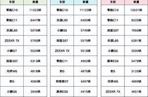不吹不黑，零跑 C10 的真实口碑：15 万车主选它，好在哪里？