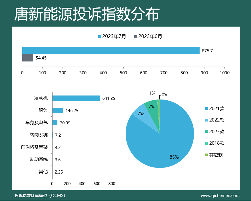 投诉排行_汽车发动机投诉排行榜!