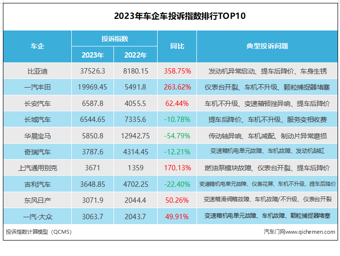 轿车投诉排行榜_12月轿车销量投诉量对比榜单出炉,轩逸第一,比亚迪人红是非多