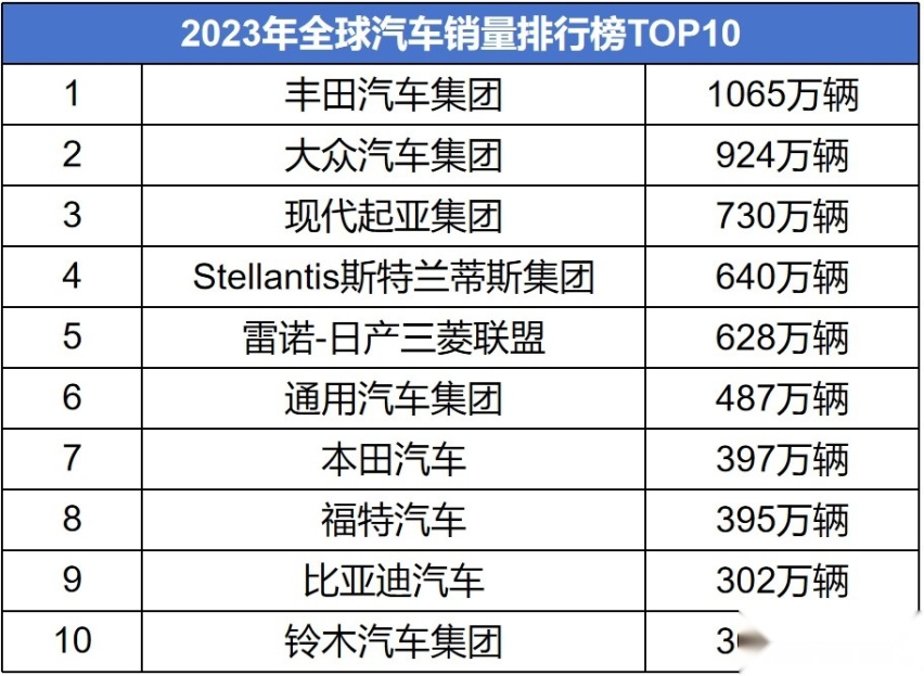 2023全球汽车销量排行出炉,丰田再次夺冠,比亚迪挤进前十