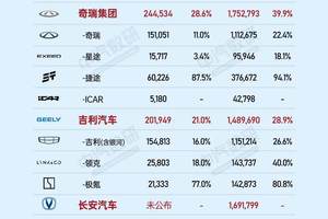 9月自主五强销量战报：奇瑞猛追比亚迪，新能源转型成胜负手？