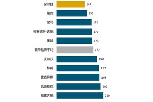 J.D. Power研究：中国车辆可靠性水平下降，信息娱乐系统设计问题成最大抱怨点