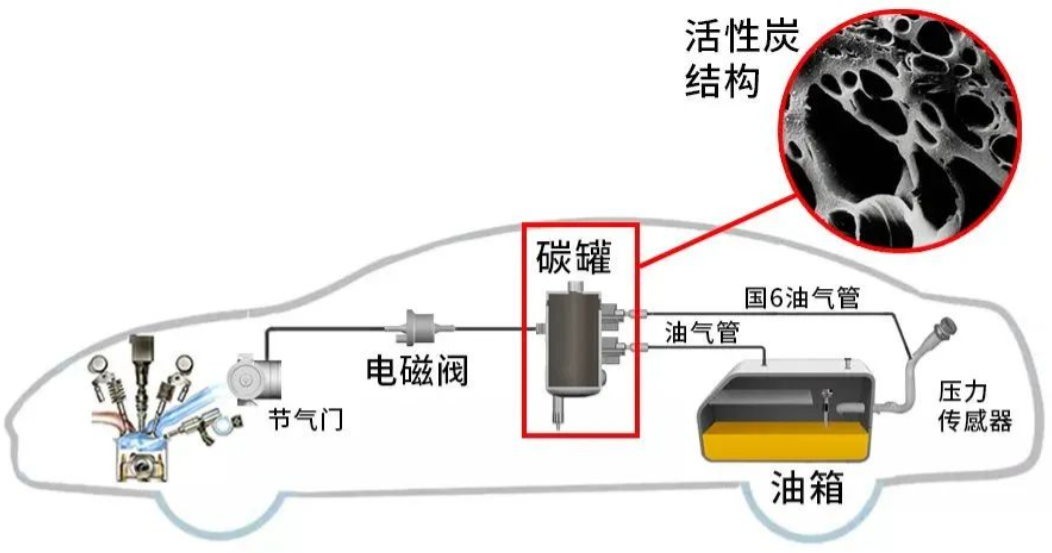 它的工作原理简单粗暴,就是将汽油产生的有害气体直接封存在油箱中