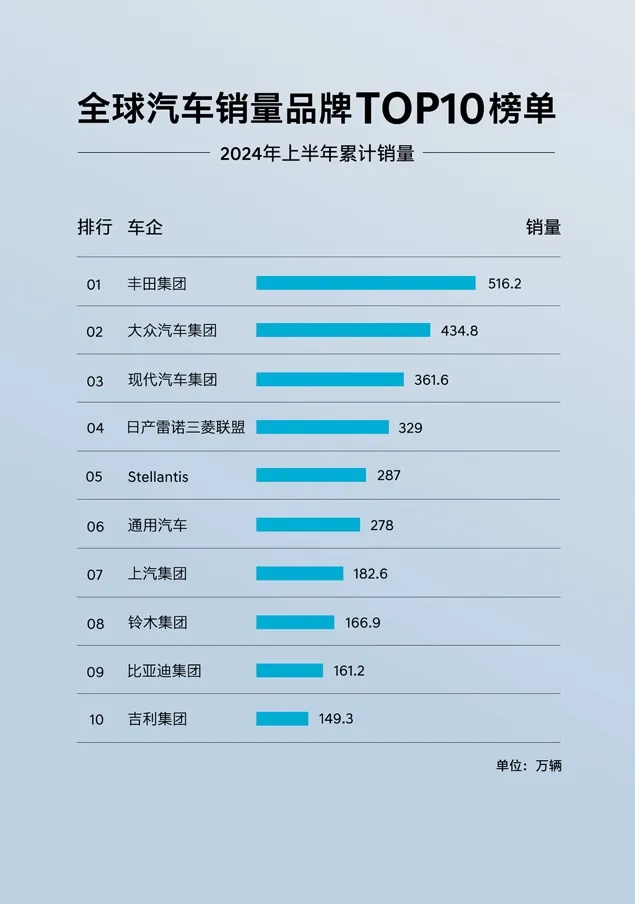 韩国现代汽车全球销量图片