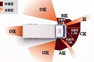 车辆盲区有多可怕？看这里