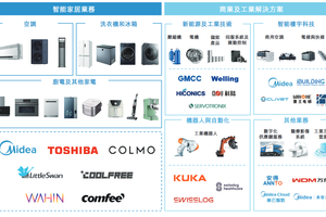 观察：美的海外家电市场份额近5%，这个水平已经不低了