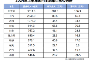 比亚迪薄利多销，打破了中国汽车市场利益分配格局