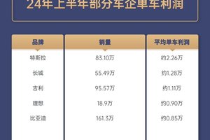 特斯拉卖一台车，狂赚2万！比亚迪卖一台车，只赚8千？