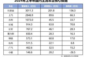 比亚迪单车盈利仅8450元，研发投入惊人