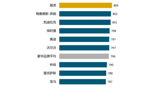 J.D. Power研究：厂商对售后服务更加重视，服务质量拉动用户满意度提升