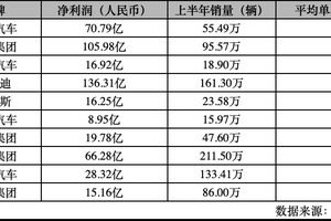 比亚迪单车利润！