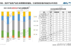 洗衣机小幅反弹，为什么这些品牌率先在“洗净比”上卷起来？