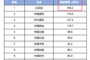 比亚迪单车盈利仅8450元，利润去哪里了？