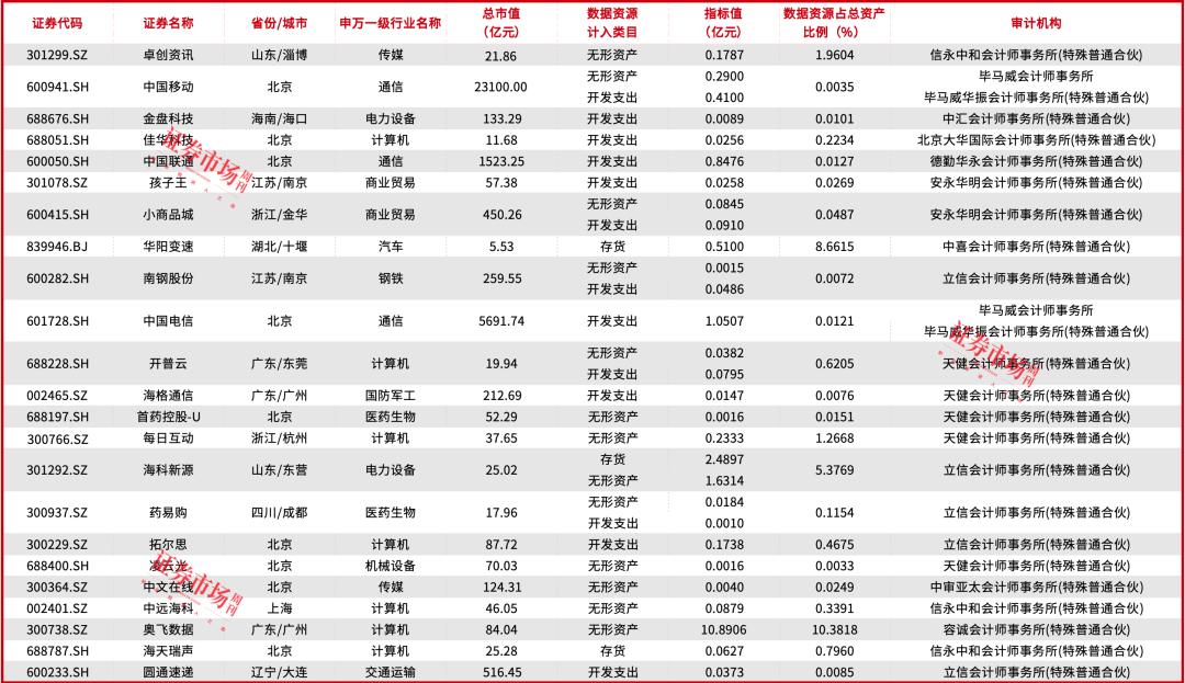 重磅利好密集加持！23家公司中报数据资源“入表”，中国电信等龙头都在名单中