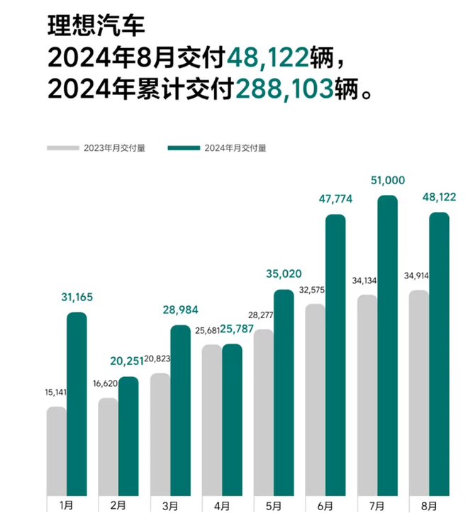 8月新势力蔚小理大卖！小鹏MONA M03狂起势，零跑开始领跑！