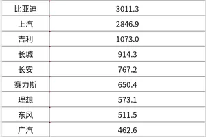 车企研发投入：比亚迪日烧1.1亿，理想汽车抢眼，上汽不增反降