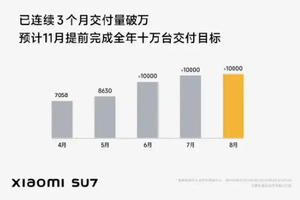 8月份造车新势力销量排行，小米SU7连续三个月销量破万