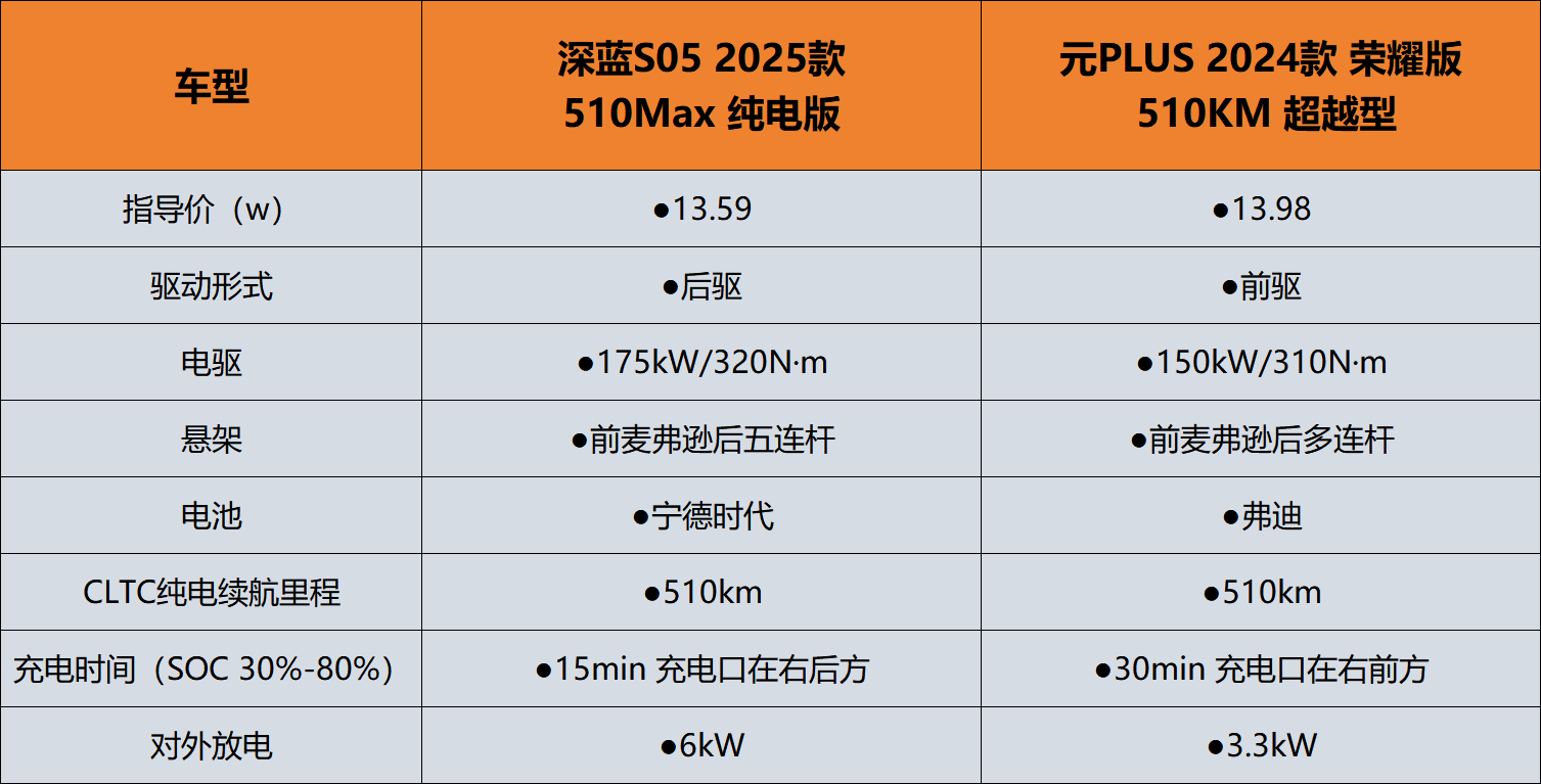 深蓝S05和元PLUS谁更值得选择？六个维度对比告诉你答案