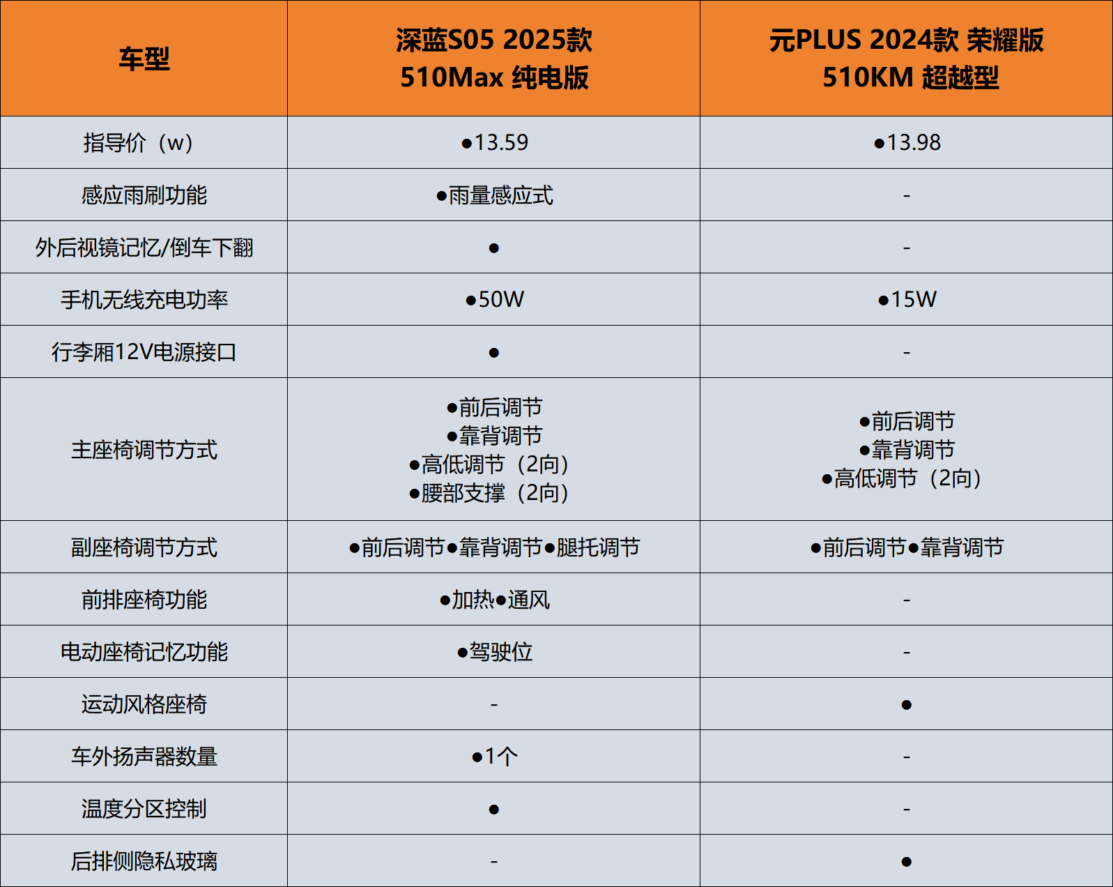 深蓝S05和元PLUS谁更值得选择？六个维度对比告诉你答案