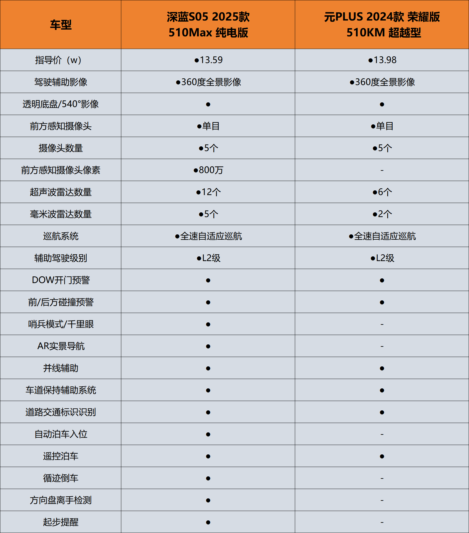 深蓝S05和元PLUS谁更值得选择？六个维度对比告诉你答案