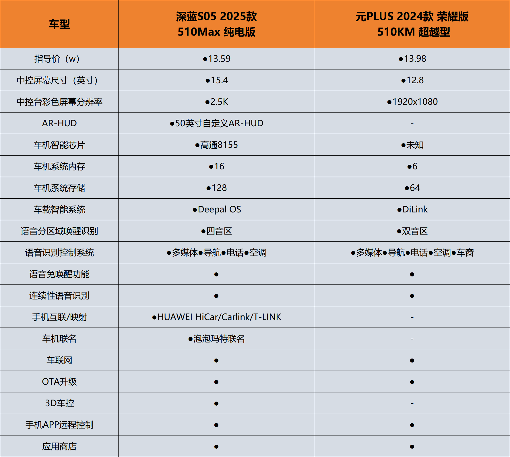 深蓝S05和元PLUS谁更值得选择？六个维度对比告诉你答案