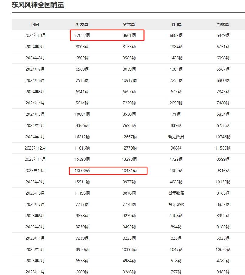 10月销量逆势下跌，风神L7表现平平，东风风神啥情况？
