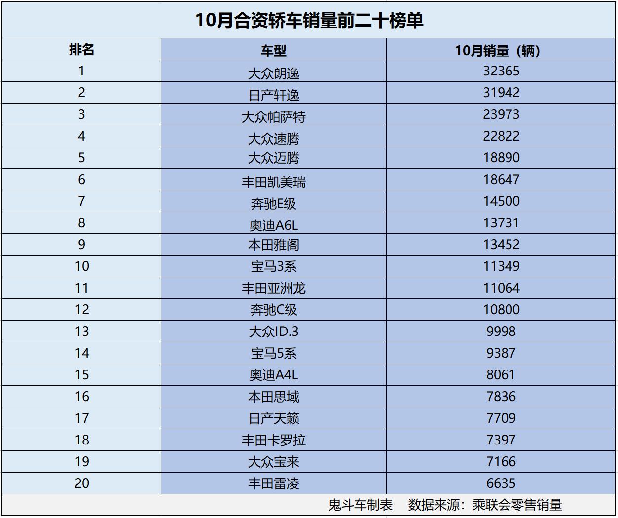 合资车不香了？ 10月合资轿车销量榜单 12款销量过万 轩逸第二