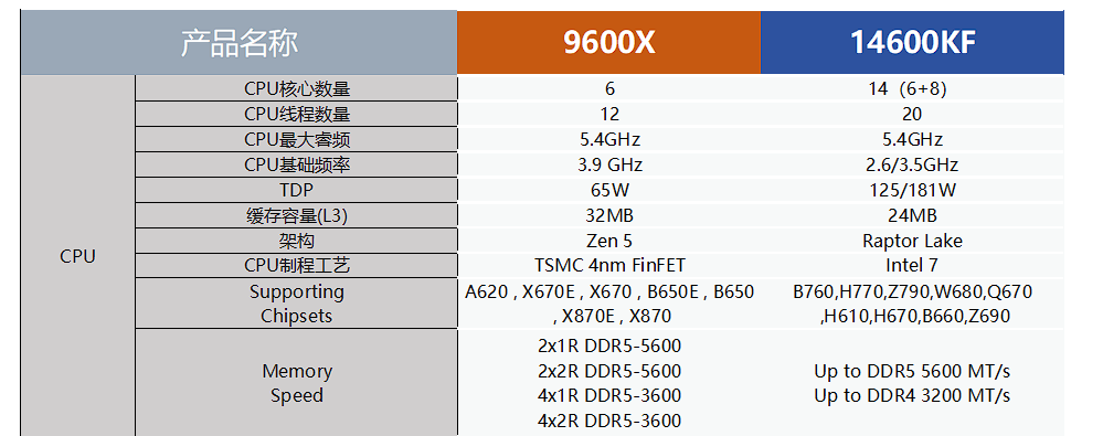 14600KF和9600X多项测试，装机可别只看性能，兼容性也很重要