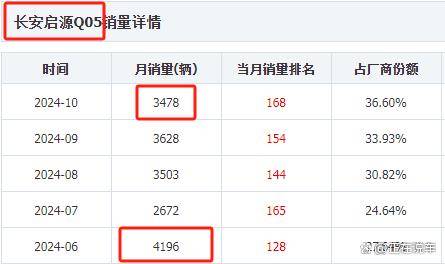 长安启源销量持续下滑，碰撞测试表现不佳，前路何方？