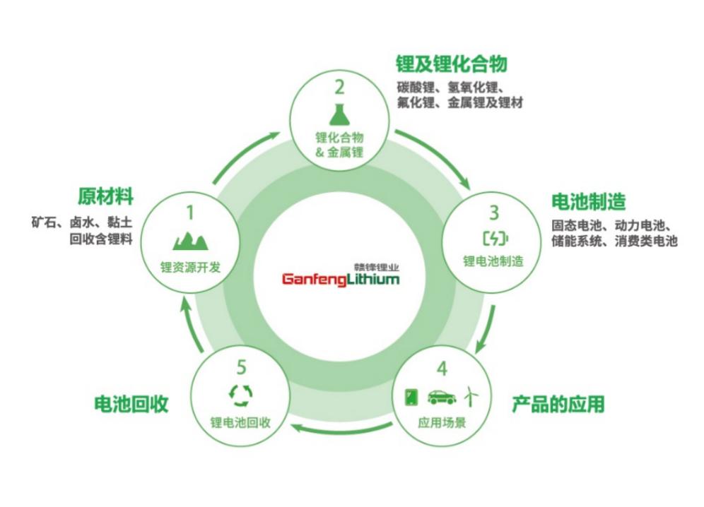 赣锋锂业如何跨越锂矿，领航动力电池新时代？