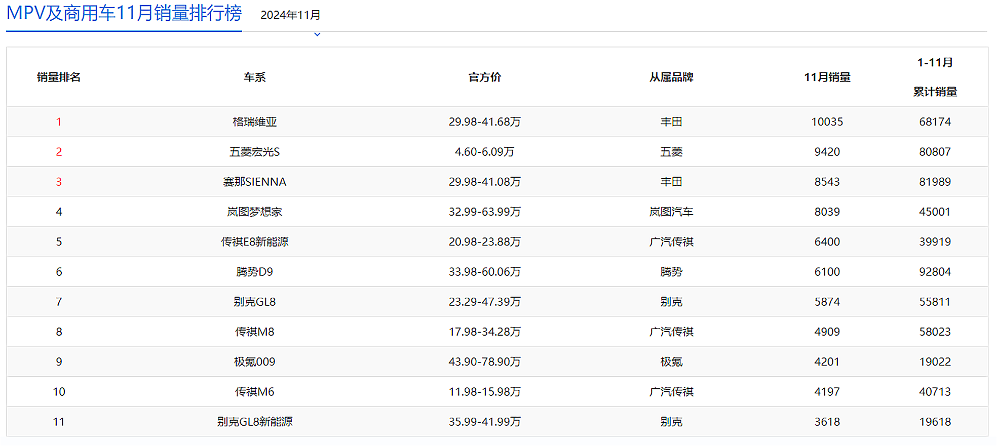 丰田格瑞维亚拿到11月MPV销冠，岚图梦想家是新能源阵营第一