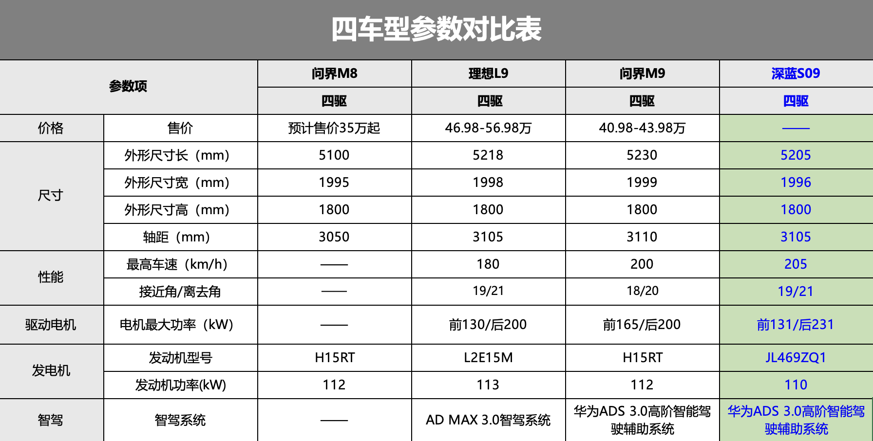 预估售价35万对标理想L9/问界M9深蓝S09申报图曝光