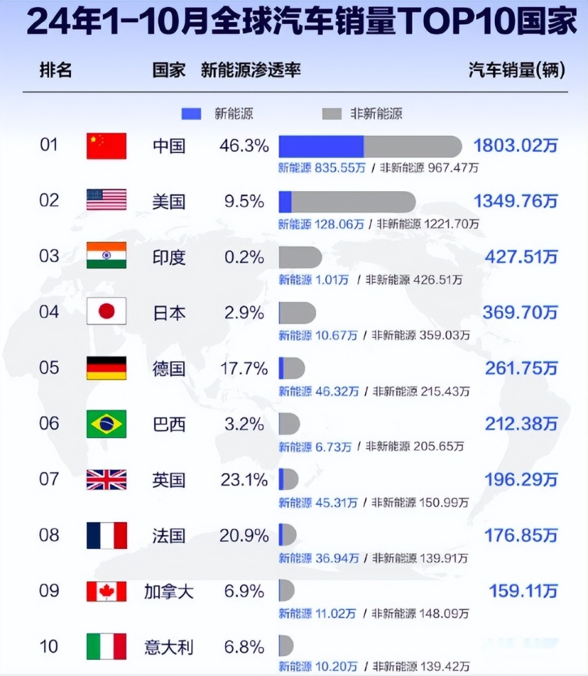 全球新能源车销量TOP20：比亚迪独占一半以上！