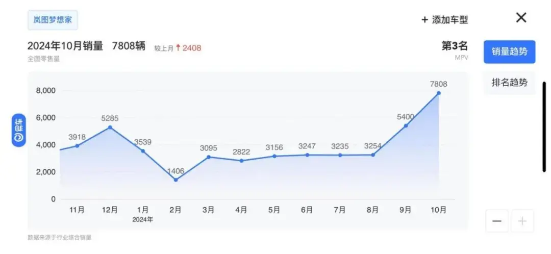 打败别克GL8、腾势D9的，为什么会是全新岚图梦想家？