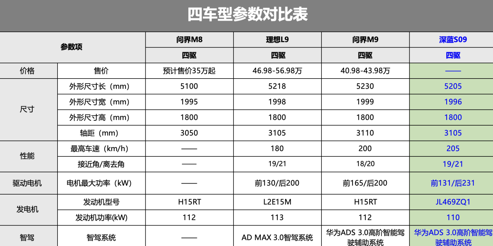 深蓝S09官图公布，对标理想L9/问界M9，搭载华为乾崑智驾ADS 3.0？