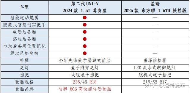 同是10万运动轿跑，长安第二代UNI-V为什么碾压吉利星瑞？