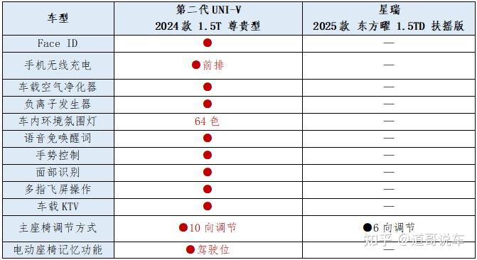 同是10万运动轿跑，长安第二代UNI-V为什么碾压吉利星瑞？