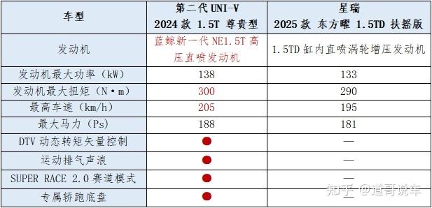 同是10万运动轿跑，长安第二代UNI-V为什么碾压吉利星瑞？