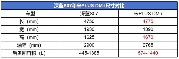 20万内首搭华为智驾的深蓝S07，能给宋PLUS上压力？