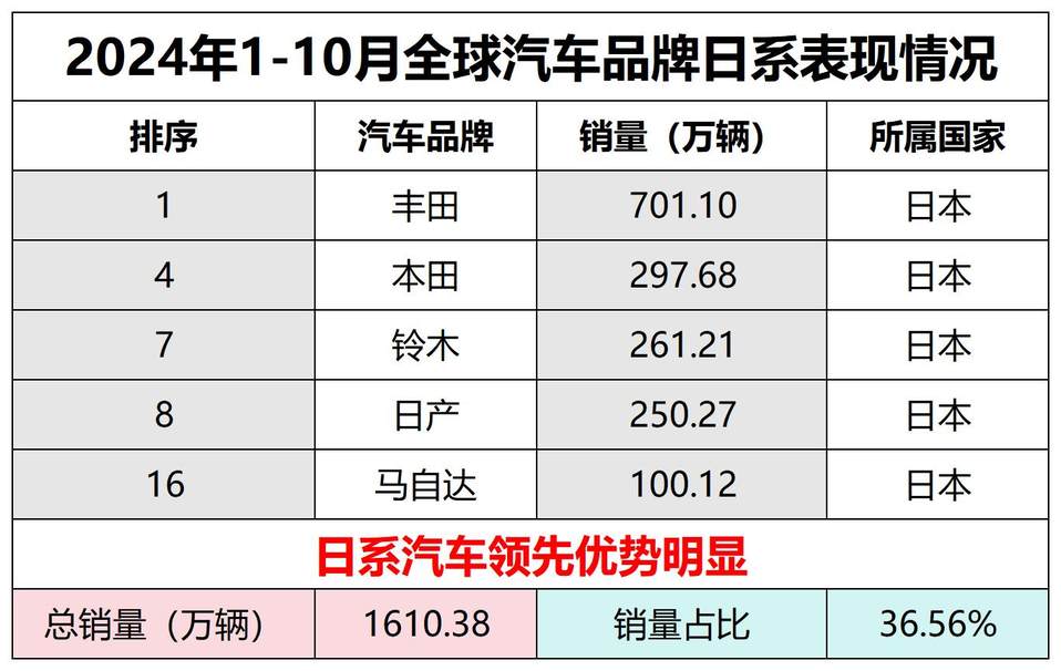 2024年前十月全球销量排名，日系依旧坚挺，比亚迪进入前五