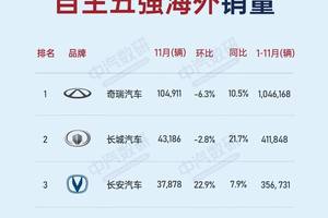 11月自主五强海外战报：奇瑞杀疯长城紧跟，比亚迪要发力？