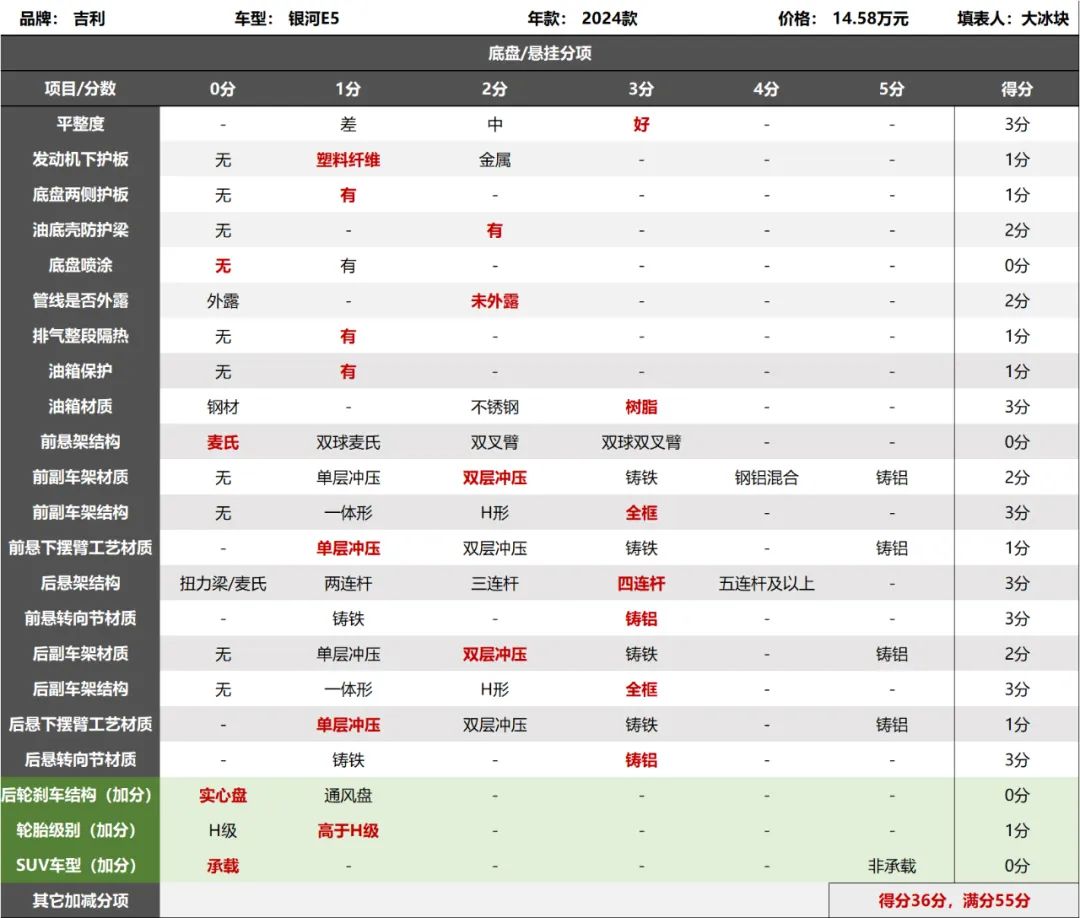 吉利银河E5拆车：主流SUV水准，做成这样也是厉害了！