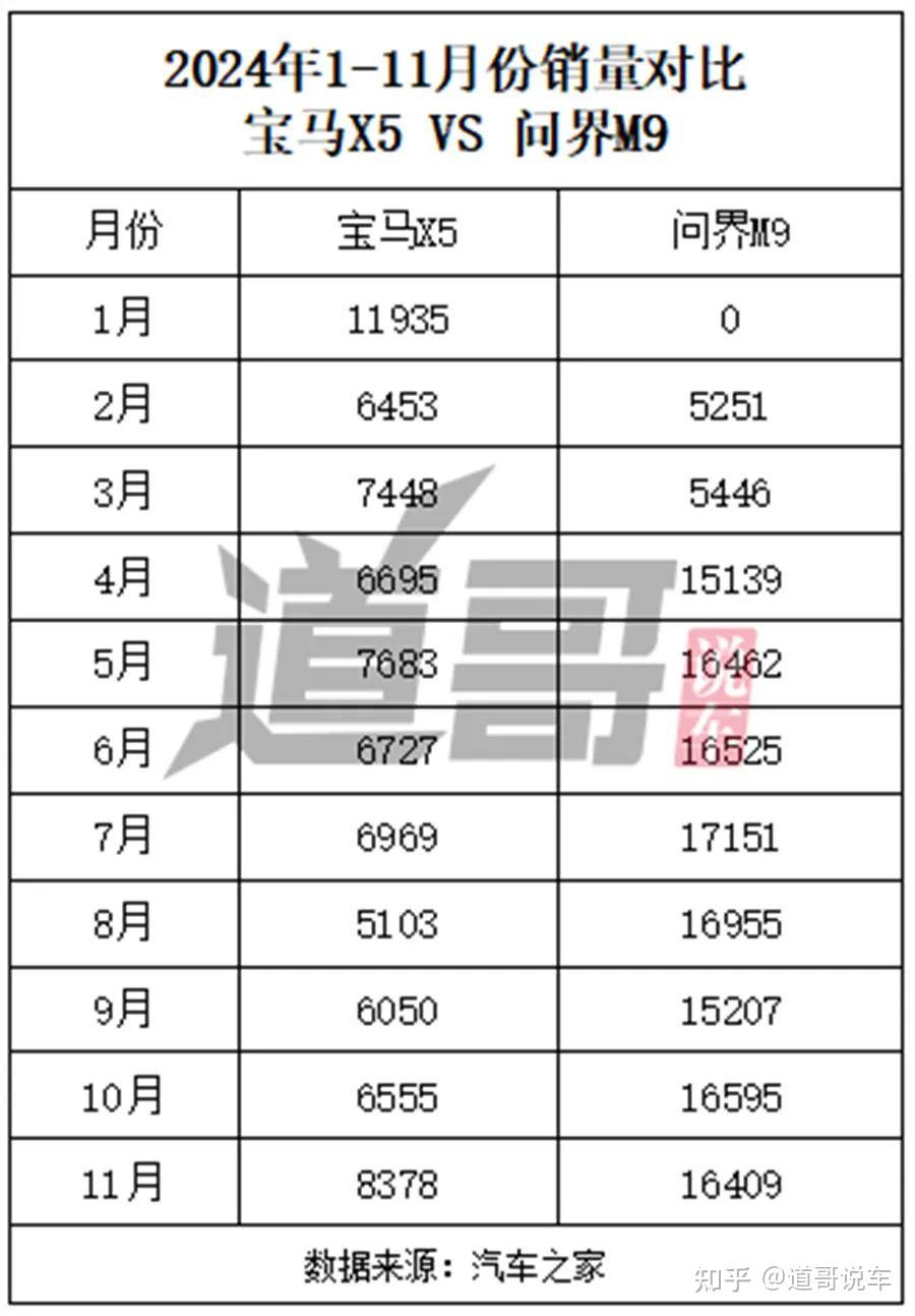 宝马X5输给问界M9？有点越级碰瓷了吧……才怪！