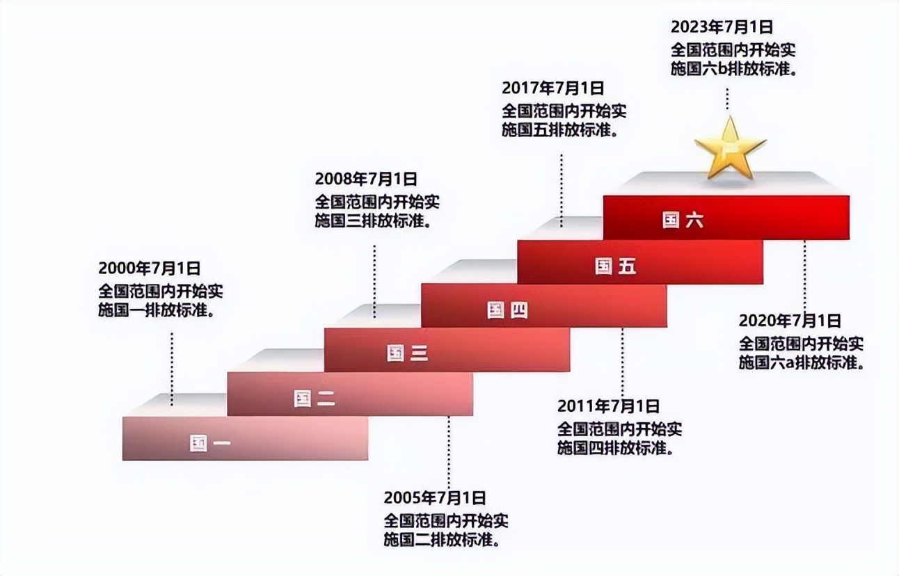 国四排放柴油车是否应该禁行，加装颗粒物捕捉器是否可行呢？