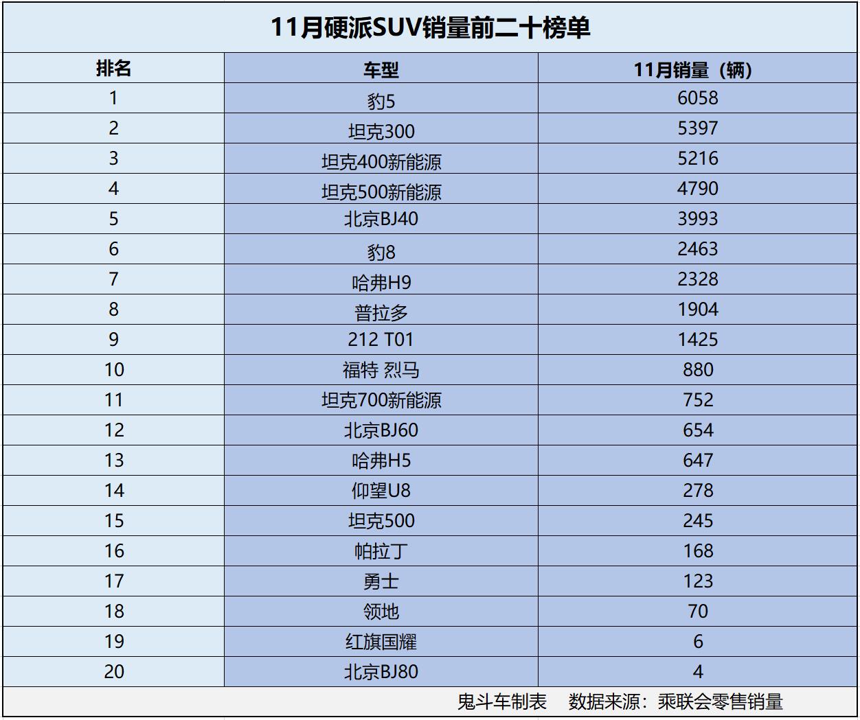 11月硬派SUV销量榜单变化大 普拉多第八 北京BJ40冲进前五
