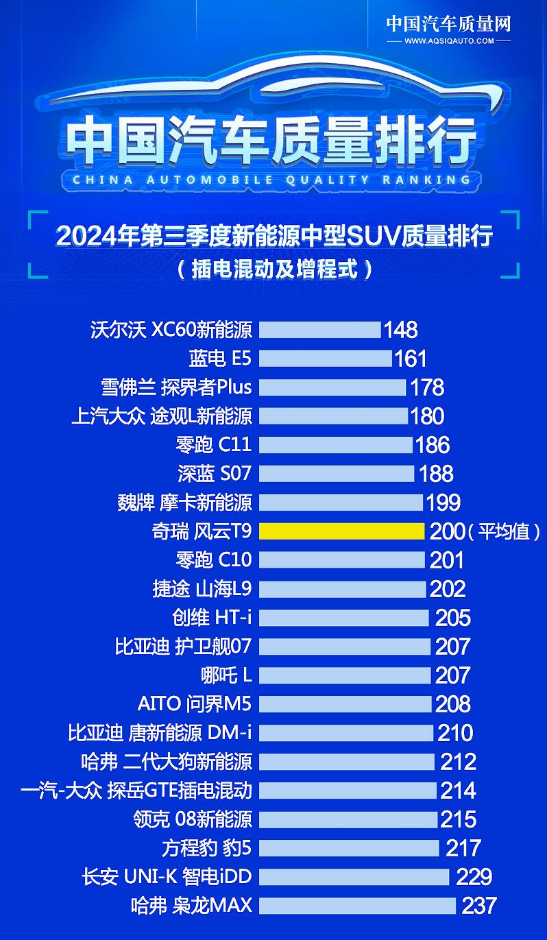 别乱出手 新能源中型SUV质量排名 沃尔沃XC60新能源夺冠 零跑C11第五