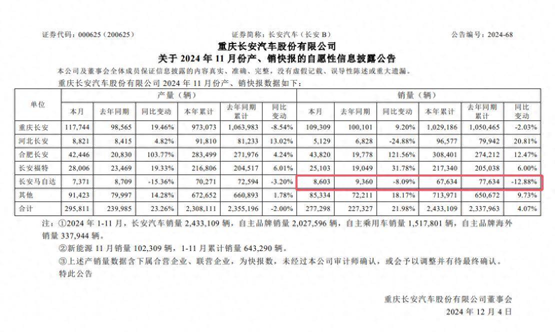 长安马自达困境加深：EZ-6上市难改销量颓势，前路何在？