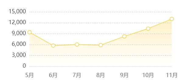 H6月销冲到1.3万台，猛龙破万，哈弗杀了个回马枪？